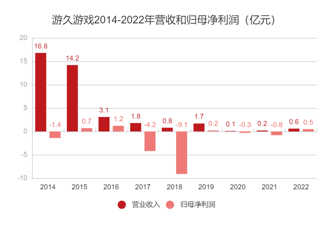 因连年亏损退市后，游久游戏将壳「借」给了采矿公司