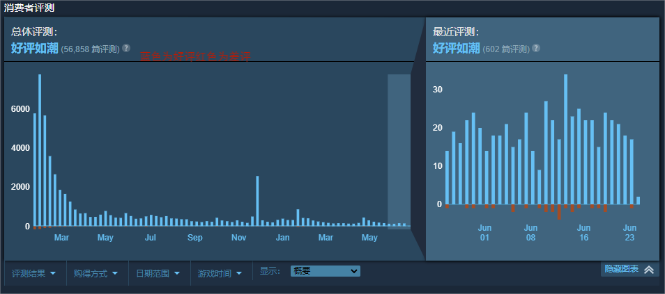 蒸汽平台夏日特卖会今日开始，多款游戏低价销售