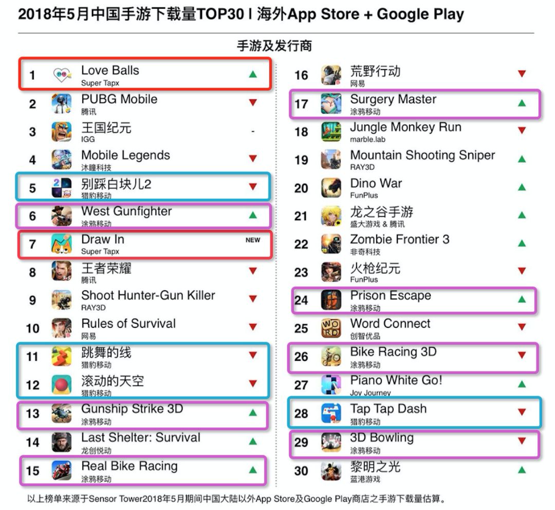 5月游戏出海榜：SuperTapx撬动PUBG手游夺下载冠军，《龙之谷》进入收入30强