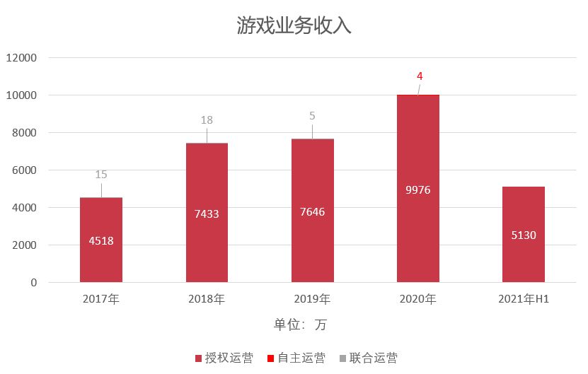 一款游戏撑这家上市公司快5年了