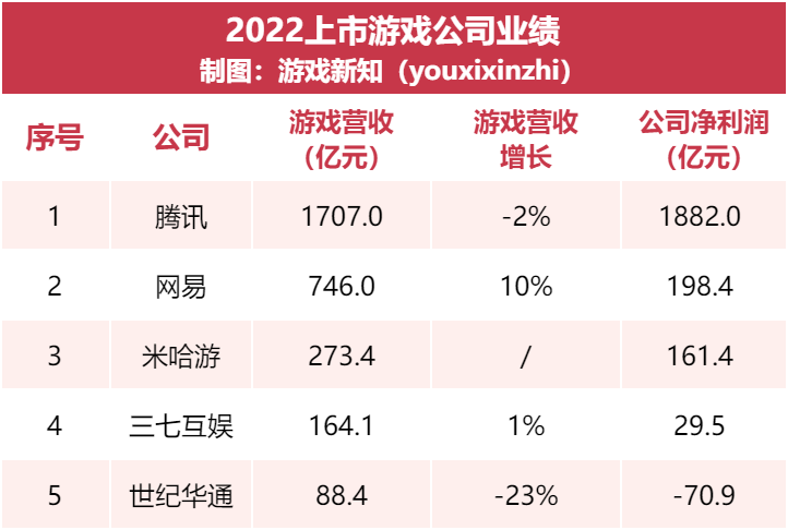 米哈游去年游戏营收273.4亿元，入选「全国文化企业30强」