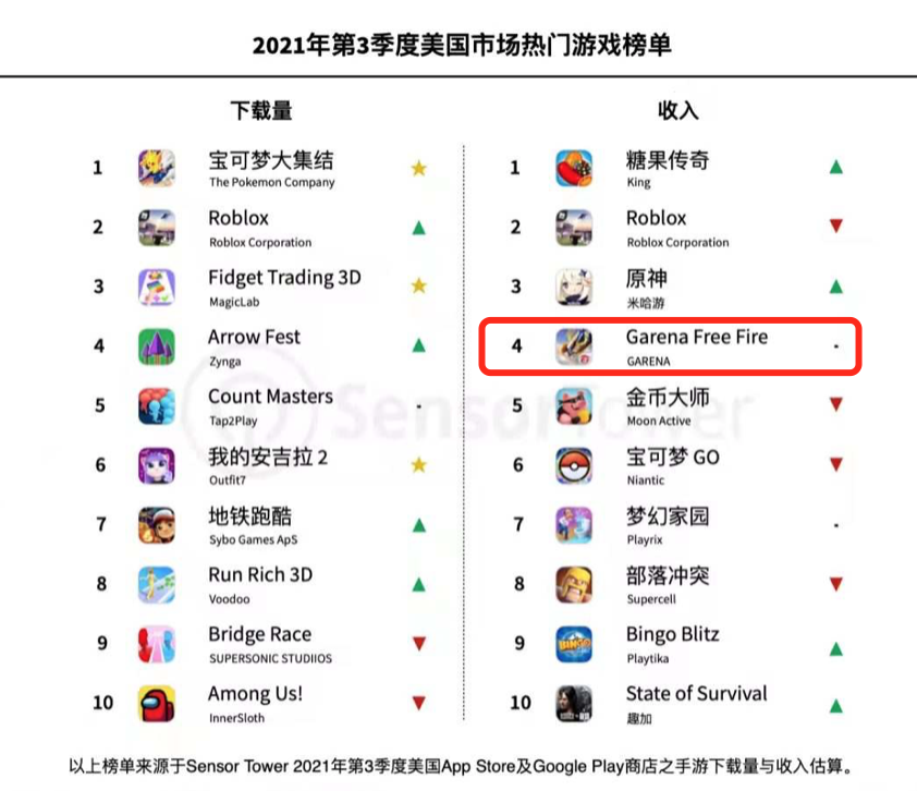 这家游戏公司的首款纯自研手游，在全球收获1.5亿DAU