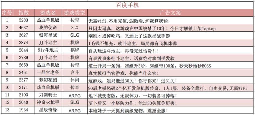 五大平台游戏买量价值榜：《鼎力三国》登顶今日头条，《山海经》雄霸UC头条