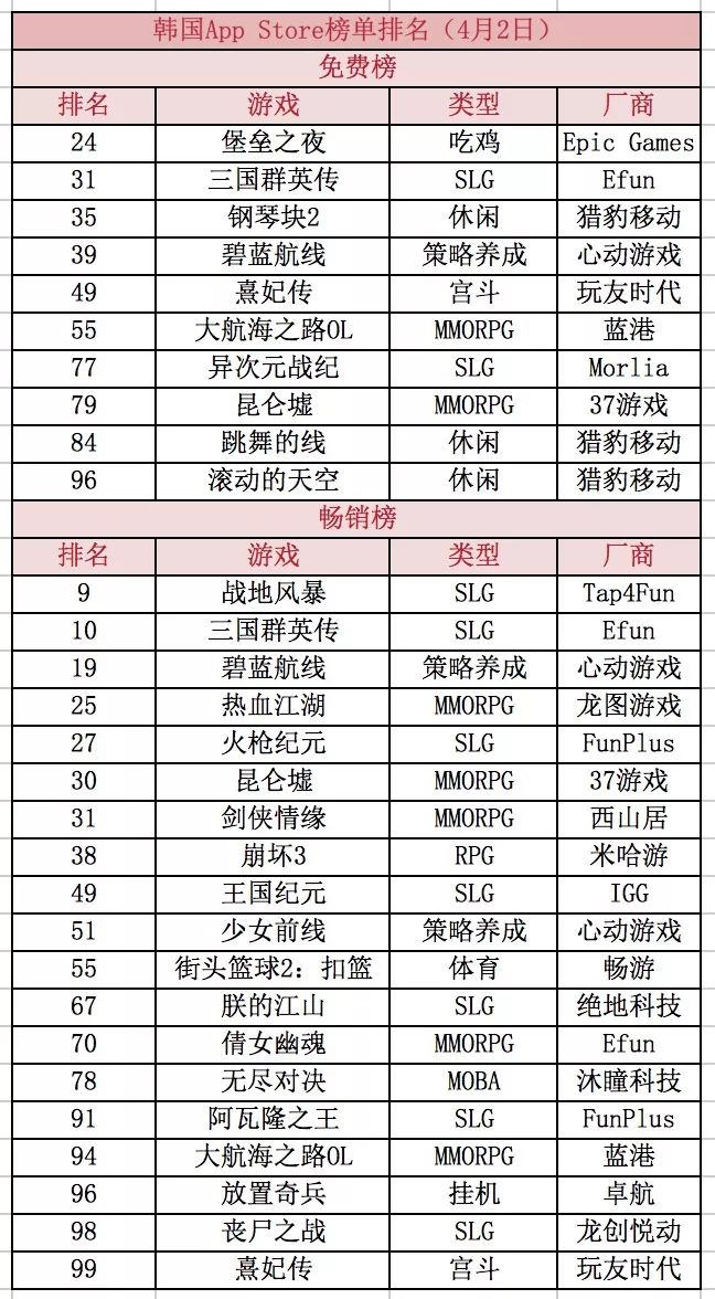 国内游戏在美日韩三大海外市场的成绩单 | 新知盘点