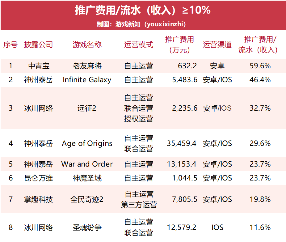 57款游戏上半年流水曝光：18款流水过亿，3款花上亿买量