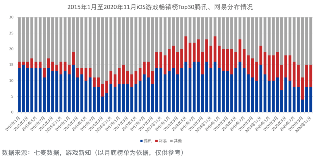 腾讯网易占游戏市场份额三年涨幅不足1%，是谁吃下了增速