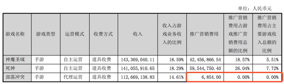 《神魔圣域》ARPU值超1100元，闲徕互娱H1净利润4.15亿 | 昆仑万维上半年财报解读