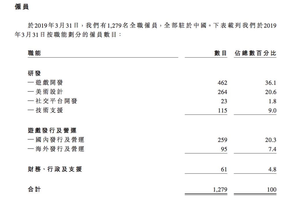 四款宫廷手游撑起14亿营收，玩友时代再递港股上市申请