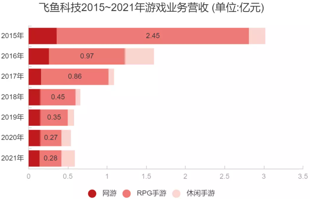上市八年连亏了七年，这家游戏公司还能等来翻盘机会吗