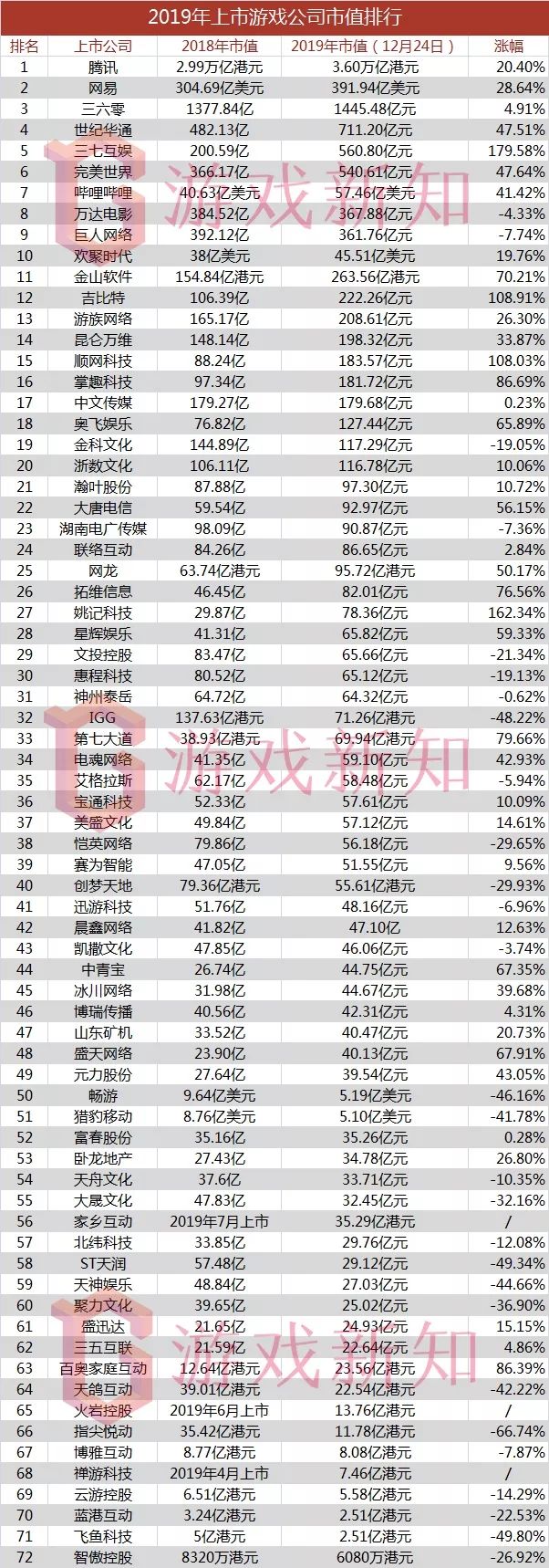 2019年，72家上市游戏公司市值涨了多少？