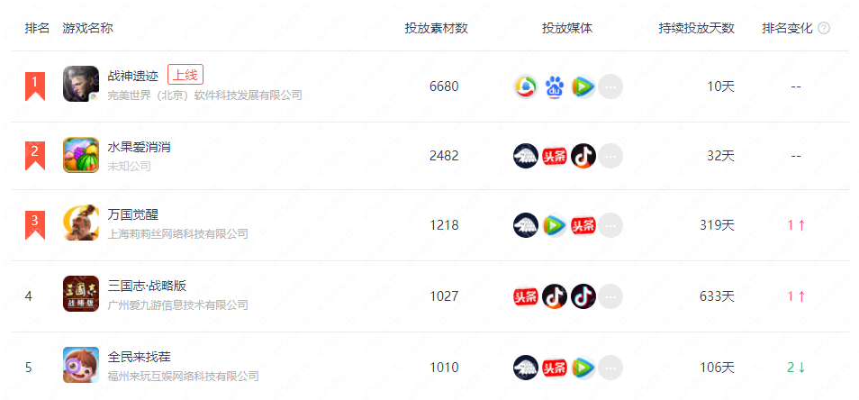 完美世界《战神遗迹》首日流水1600万，买量花了多少钱？