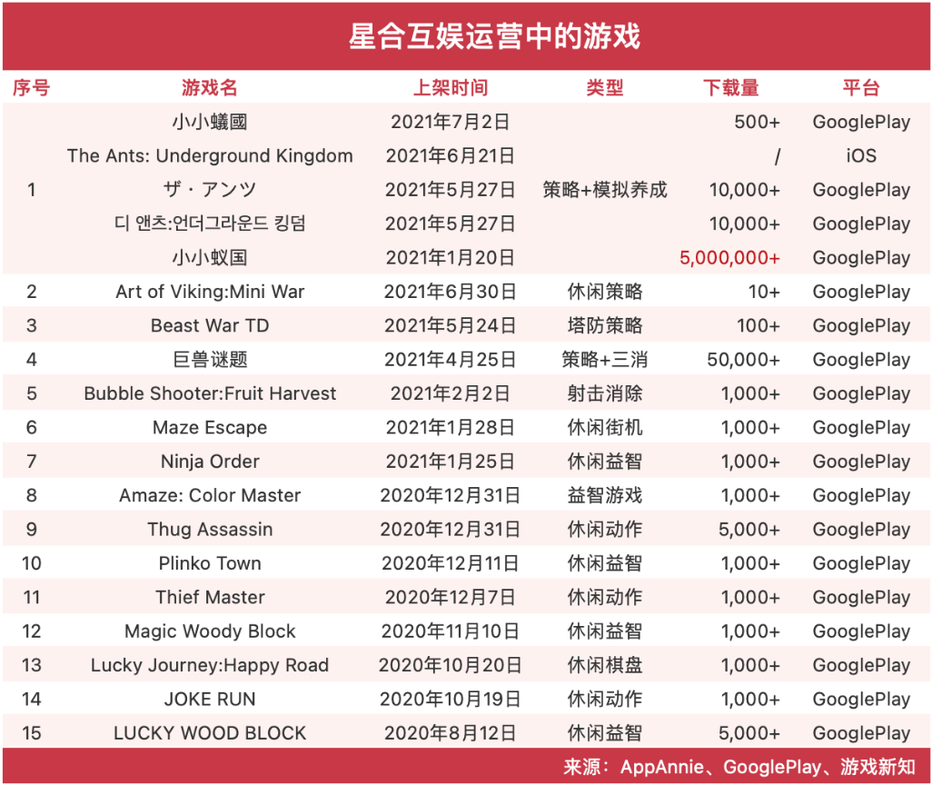 「蚂蚁」SLG下载破500万，腾讯三七又投出一家出海大佬？