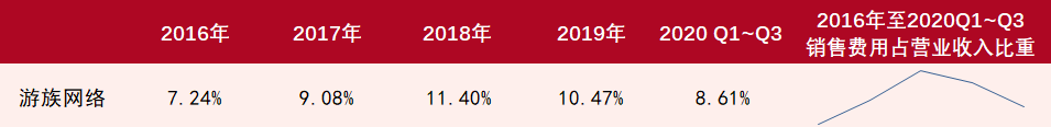 游戏公司一年花75亿买量，只为当个「打工人」？