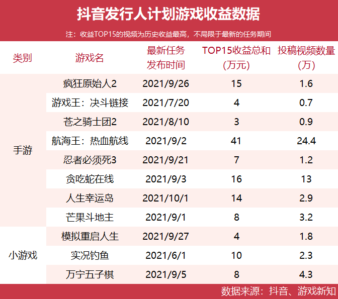 10多万名游戏发行人在抖音，一条视频赚41万