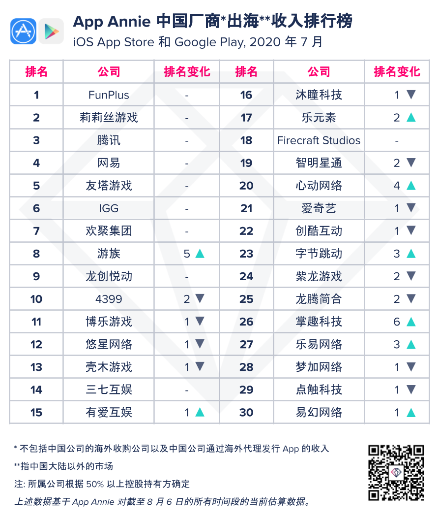 《江南百景图》中国iOS下载榜第一，青瓷数码中国iOS收入榜第5 | 7月手游指数
