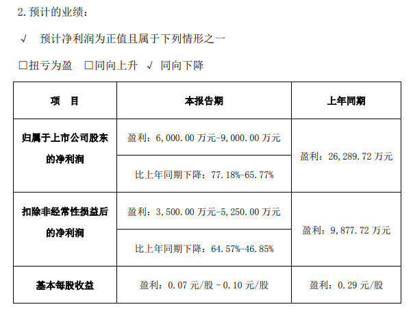 游族2022年H1业绩预告：净利润同比下降70%