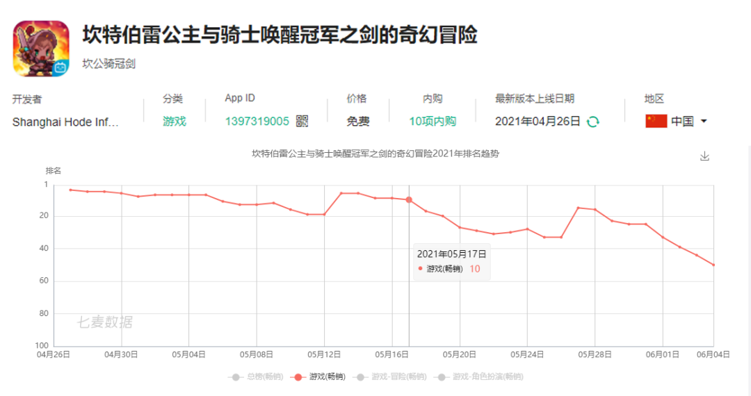 5月中国手游App Store收入榜：《明日方舟》收入翻了4倍多