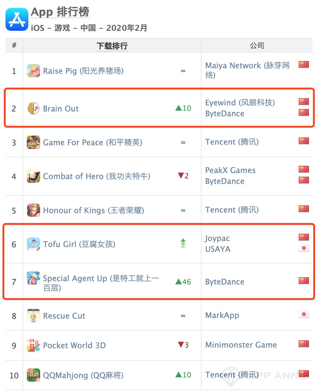 莉莉丝腾讯各2款、网易0款游戏进入全球收入榜单 | AppAnnie2月榜单