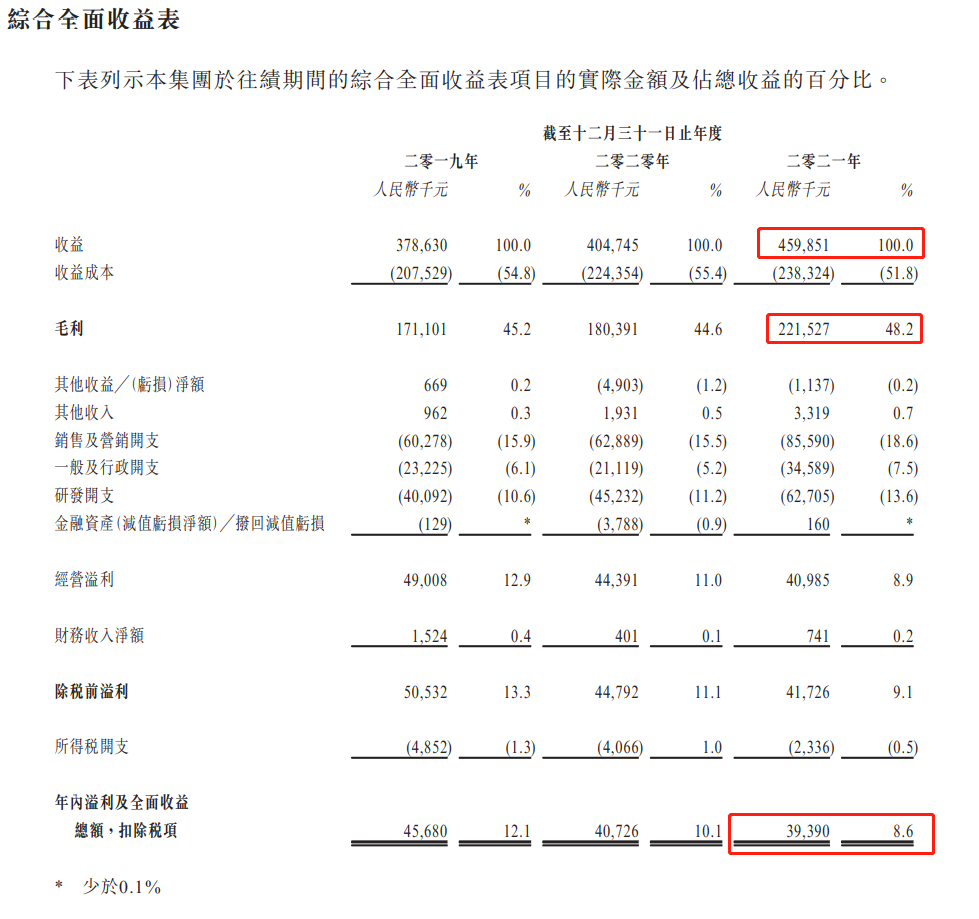 望尘科技招股书：手机运动游戏市场排名第二，营收全靠三款游戏