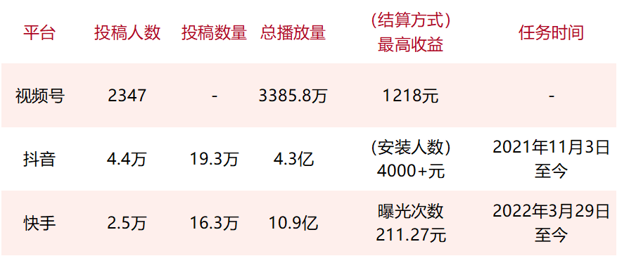 8亿月活赶超抖音，微信视频号也想在买量上掺一脚