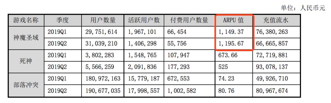 《神魔圣域》ARPU值超1100元，闲徕互娱H1净利润4.15亿 | 昆仑万维上半年财报解读