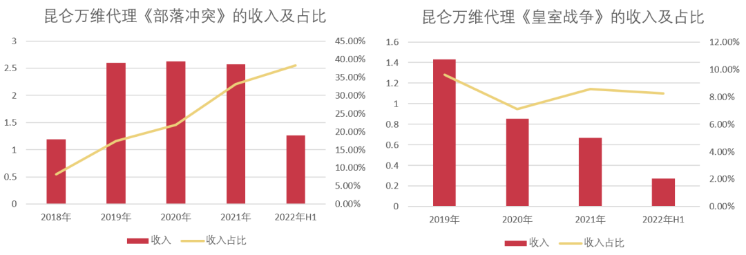 与《部落冲突》分手在即，昆仑万维急需另谋支柱