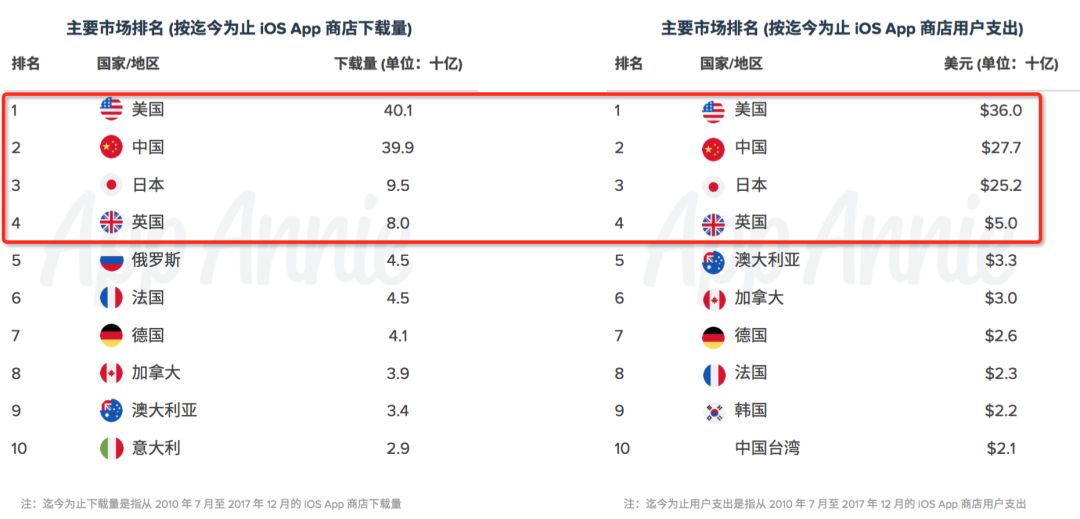 AppStore十周年：《部落冲突》揽40亿美金成最赚钱游戏，游戏收入腾讯第1、网易第3！