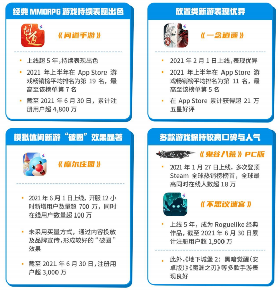 吉比特上半年净利润9.01亿元，同比增长63.77%