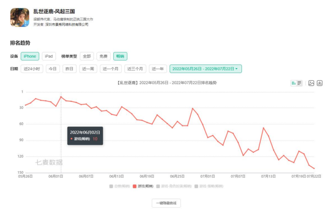 《乱世逐鹿》充值额破亿，游戏总注册人数134万