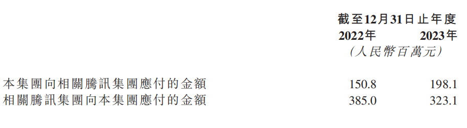 快手和腾讯订立游戏框架合作协议，有效期一年半