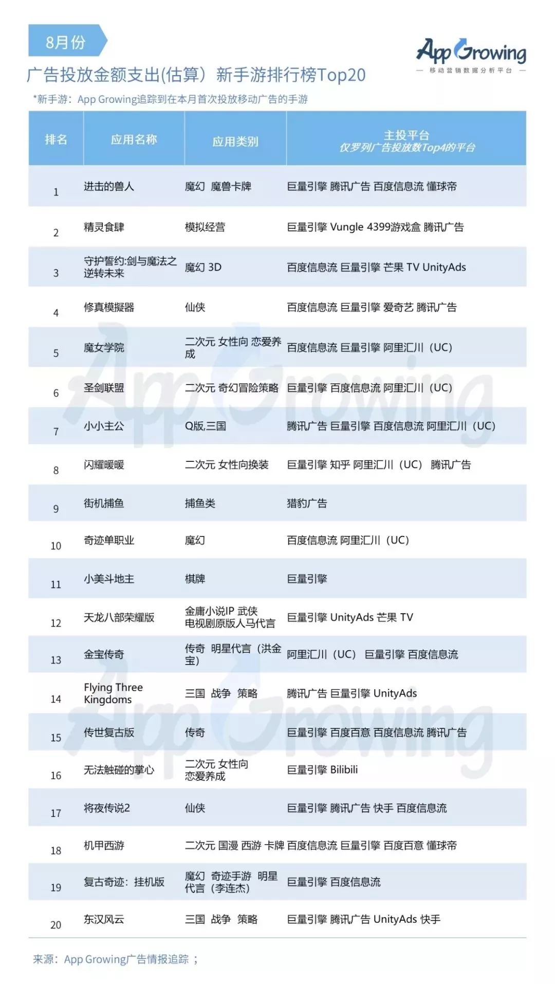 2019年8月份手游买量市场分析