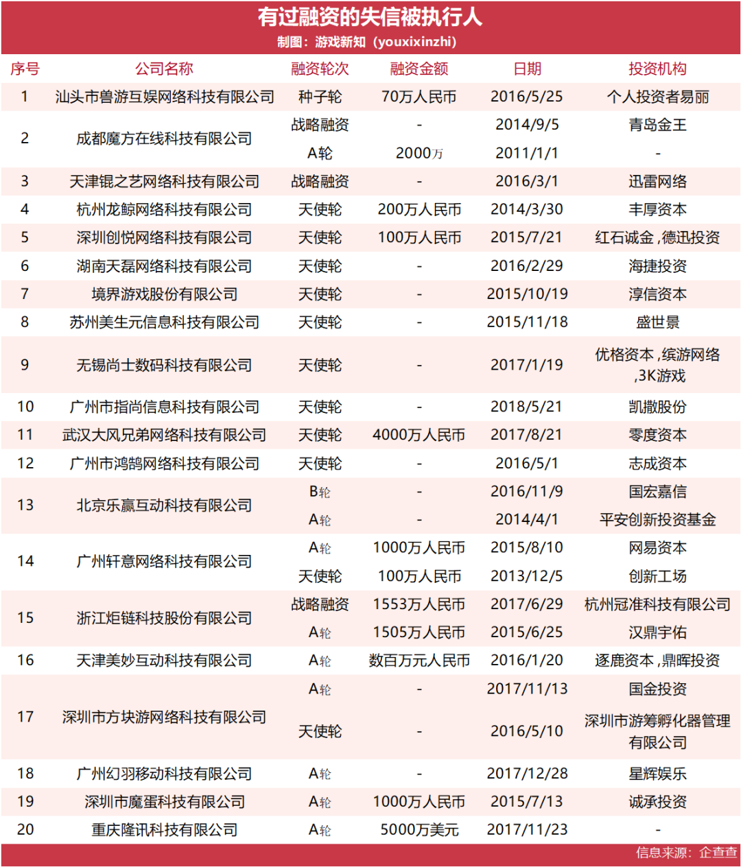 在创业的路上，214家游戏公司成了老赖
