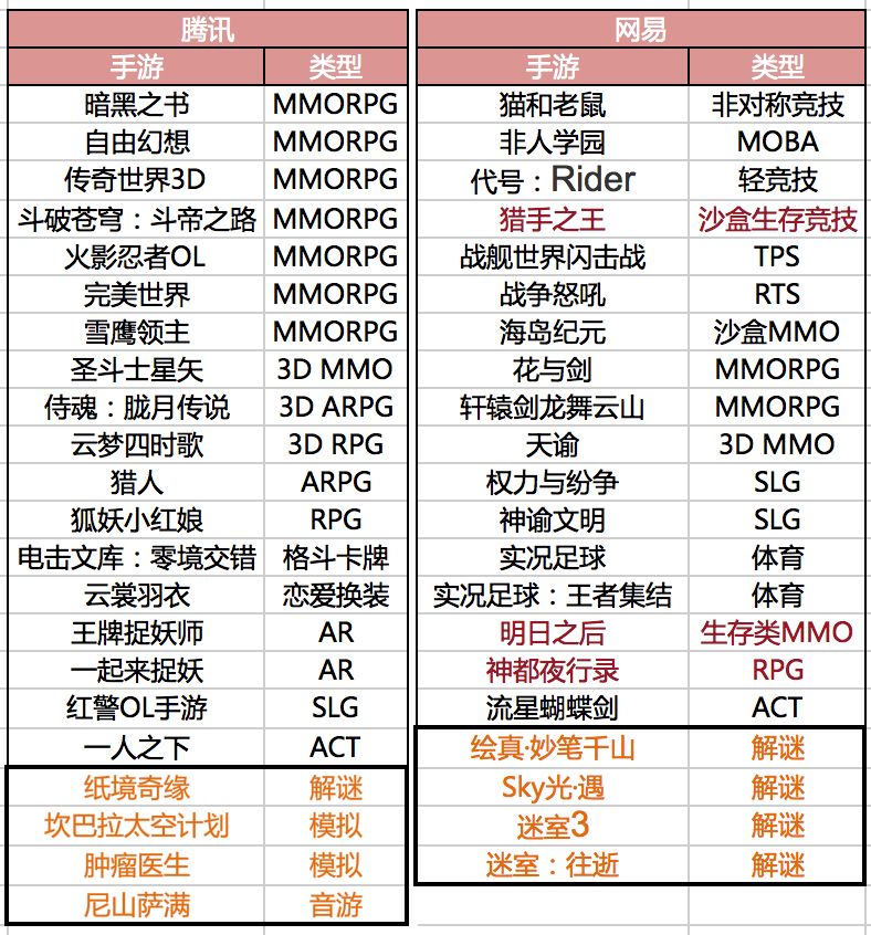 腾讯网易2018年大战：它们居然都押宝了同一类游戏！吃鸡之后的爆款将在此诞生？