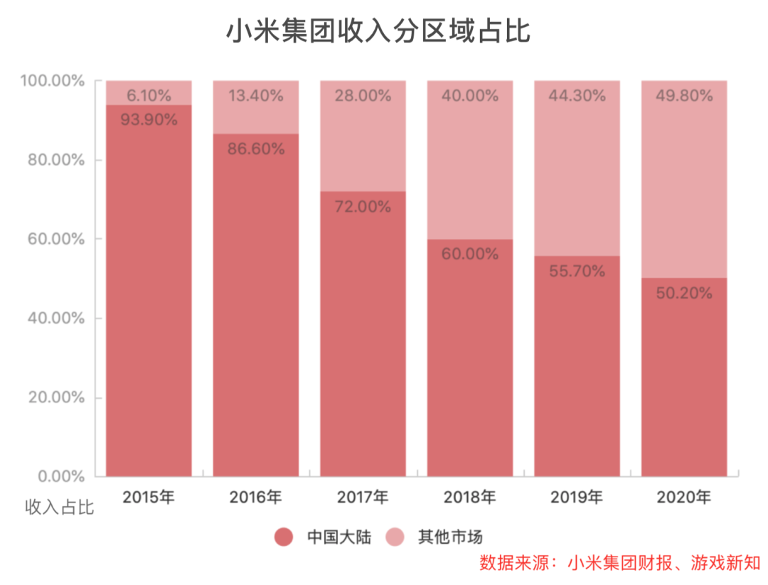 小米游戏的这几年，海外玩家已1.2亿