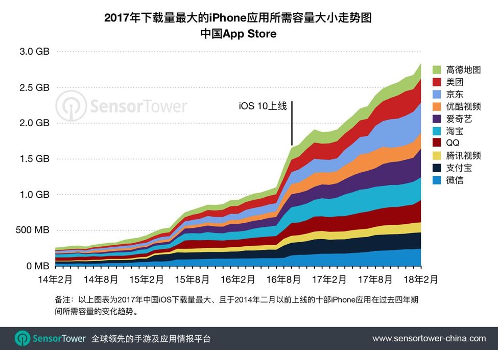 仅仅四年，中国下载量最大的iPhone应用所需容量扩大近10倍