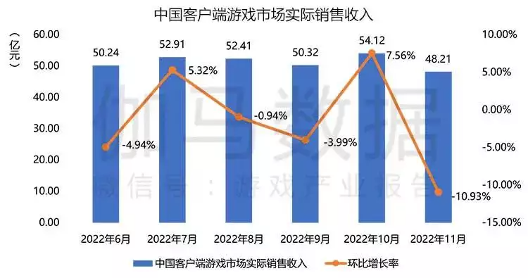 伽马数据：11月游戏市场海外收入增长，国内端游回落