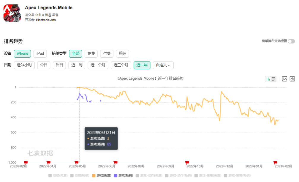 EA《Apex英雄》手游上线至今全球总收入仅约3753万美元