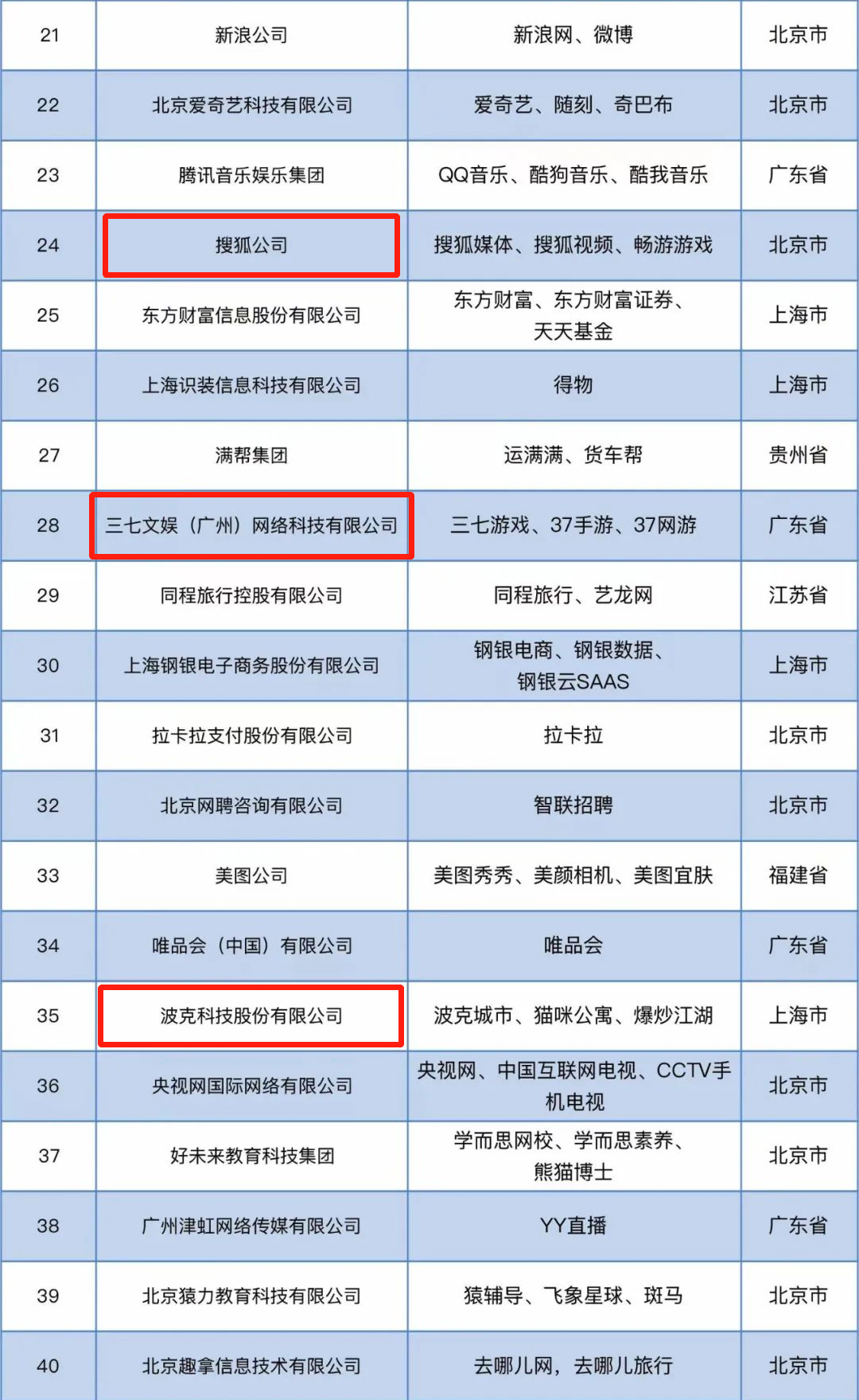 中国互联网企业综合实力前百榜单发布，B站、米哈游赶超网易