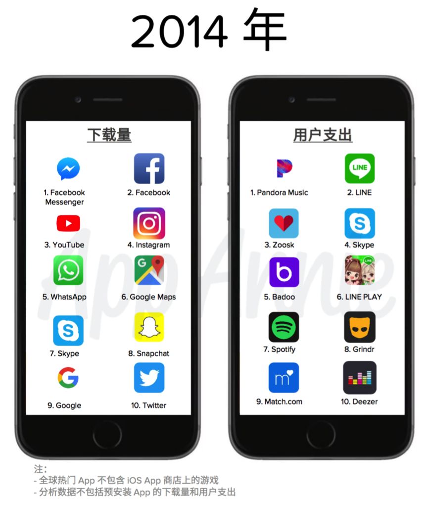 AppStore十周年：《部落冲突》揽40亿美金成最赚钱游戏，游戏收入腾讯第1、网易第3！