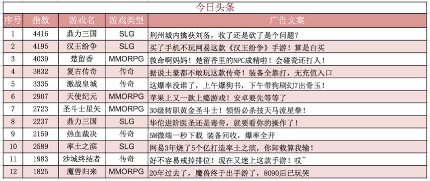 五大平台游戏买量价值榜：《鼎力三国》登顶今日头条，《山海经》雄霸UC头条