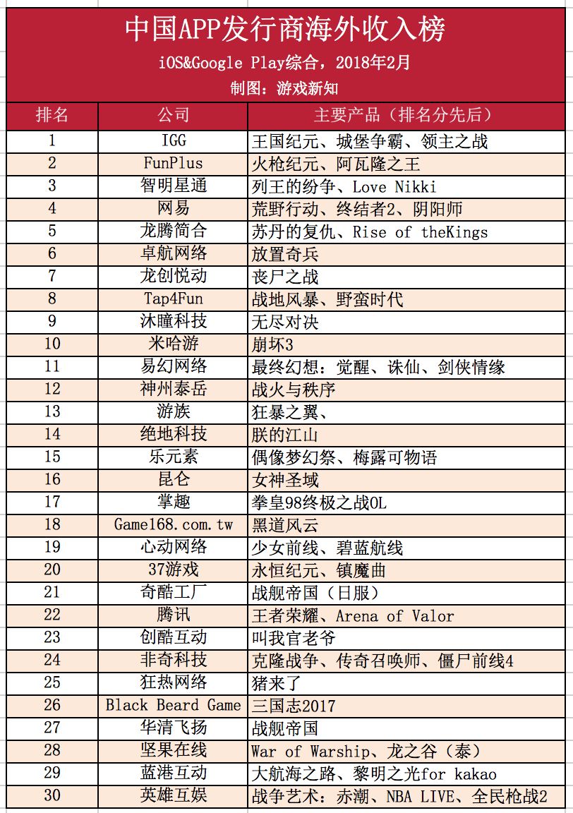 国内游戏在美日韩三大海外市场的成绩单 | 新知盘点