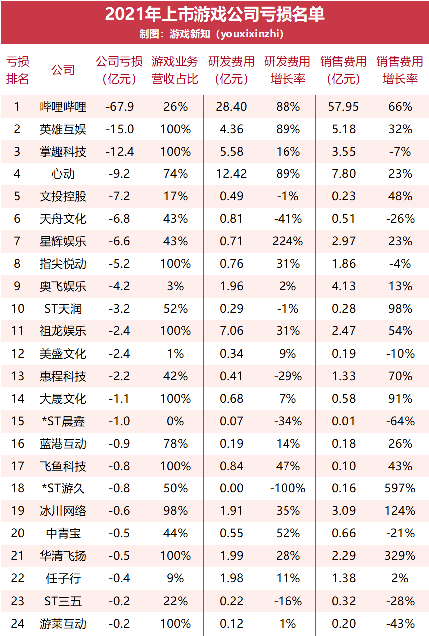 75家上市游戏公司年报：39家公司游戏营收下滑，24家出现亏损