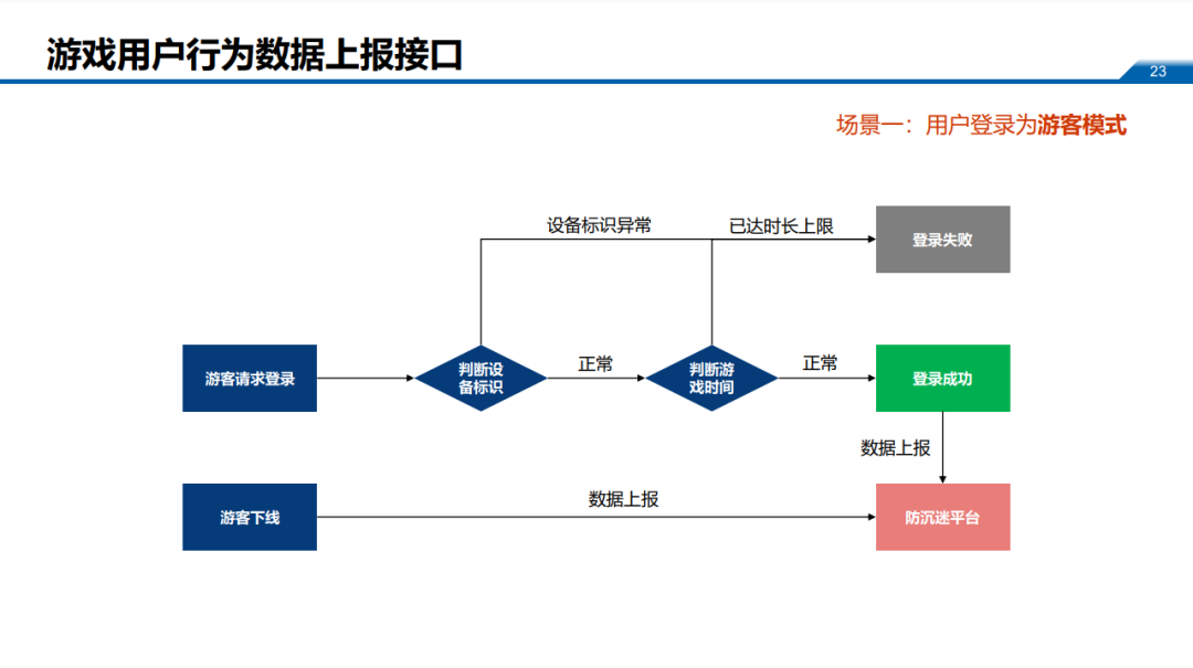 6月1日未接入防沉迷系统的游戏将停止运营