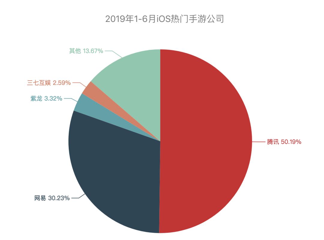《王者荣耀》35亿流水，《和平精英》2700万下载，紫龙互娱2款产品挤进TOP30——2019年上半年iOS手游收入榜