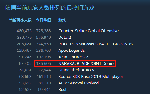 《永劫无间》体验版上线Steam，最高在线人数赶超《GTA 5》