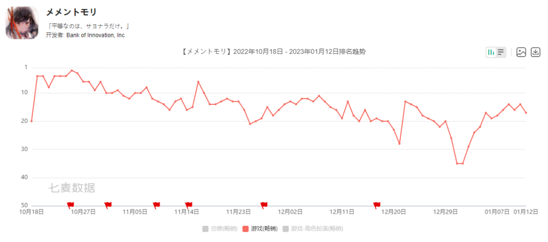 玩法摆大烂，它还是能站上日本市场手游畅销榜