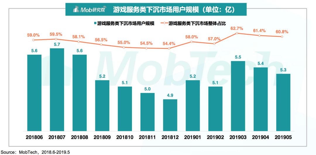 2019下沉市场图鉴：六成用户月收入不足5000元，沙盒游戏最受欢迎