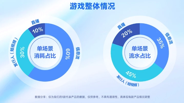 6000万用户涌入《羊了个羊》，抖音怎么会有这么多小游戏玩家？