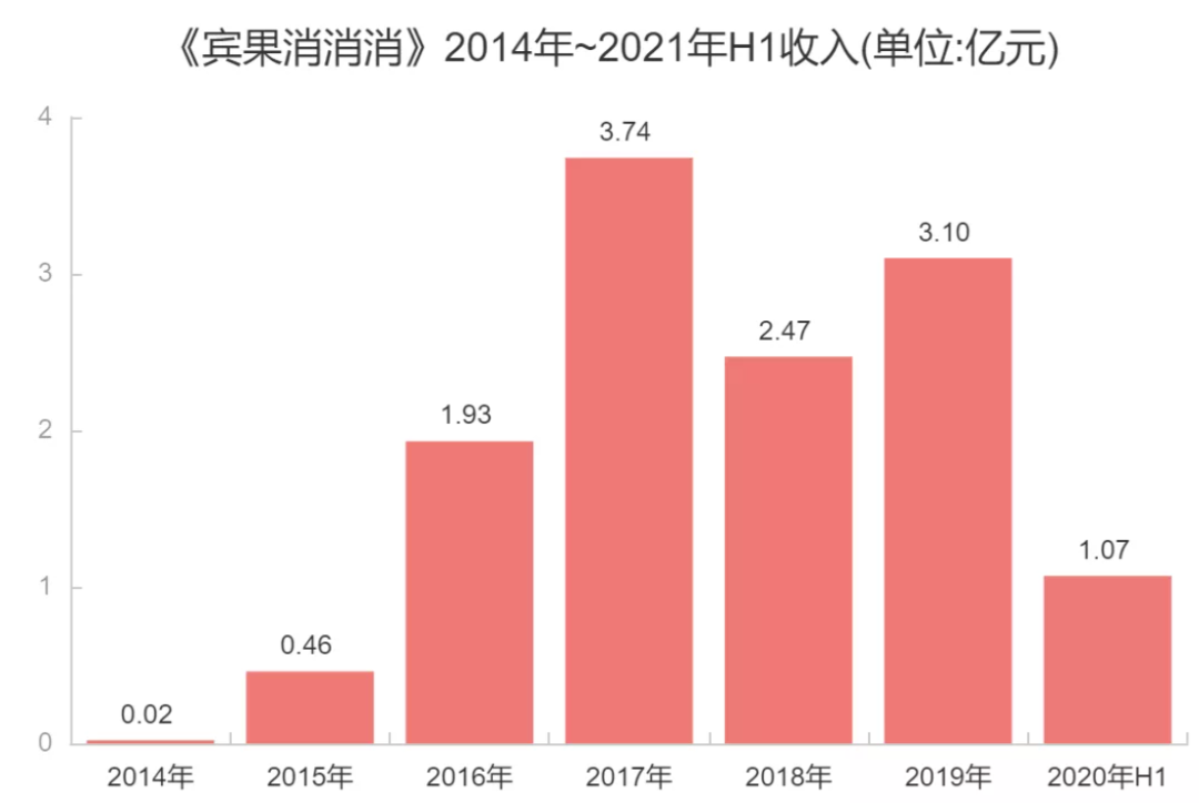 单款休闲游戏营收12亿，一家北京公司IPO梦碎之后的自救？