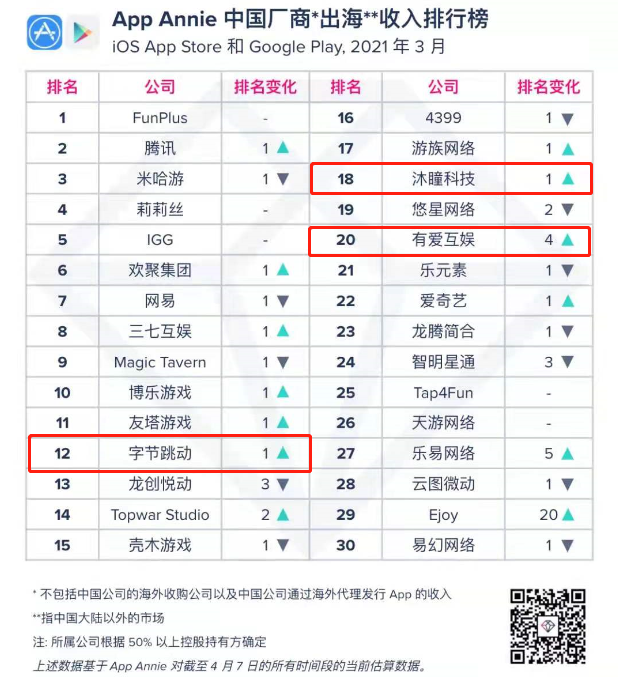 字节跳动旗下朝夕光年全资收购游戏公司有爱互娱